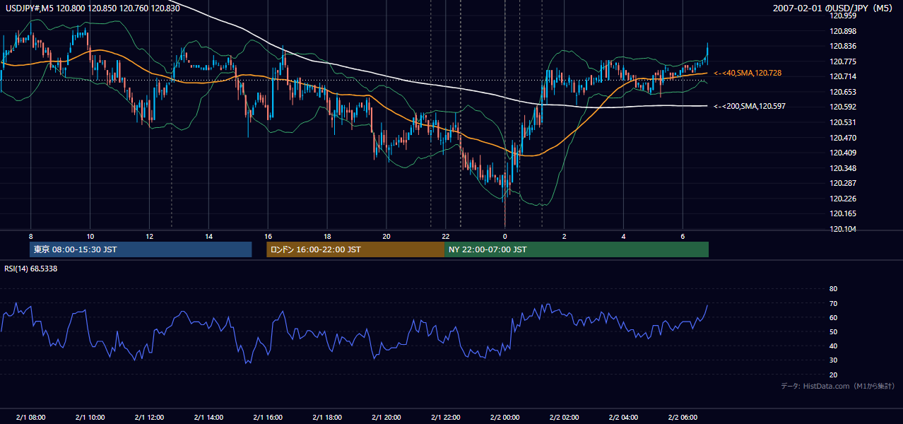 2007-02-01(木) USD/JPY 5分足チャート