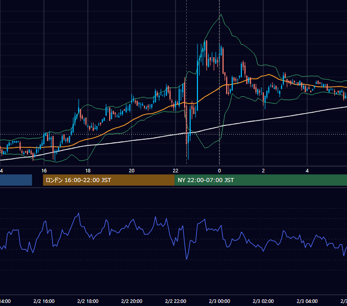 2007年2月2日（金） USD/JPY 5分足チャート