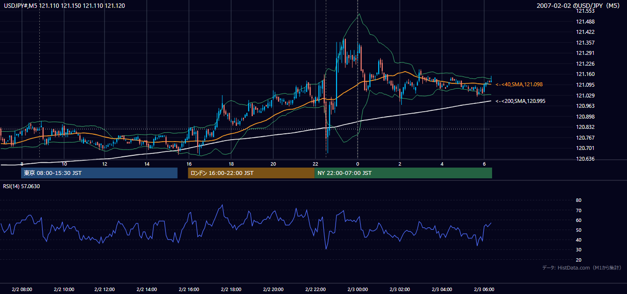 2007-02-02(金) USD/JPY 5分足チャート