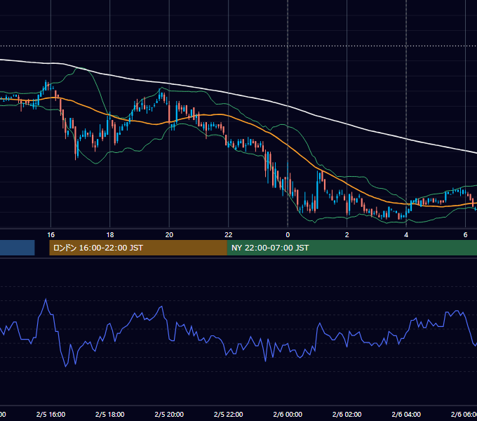 2007年2月5日（月） USD/JPY 5分足チャート