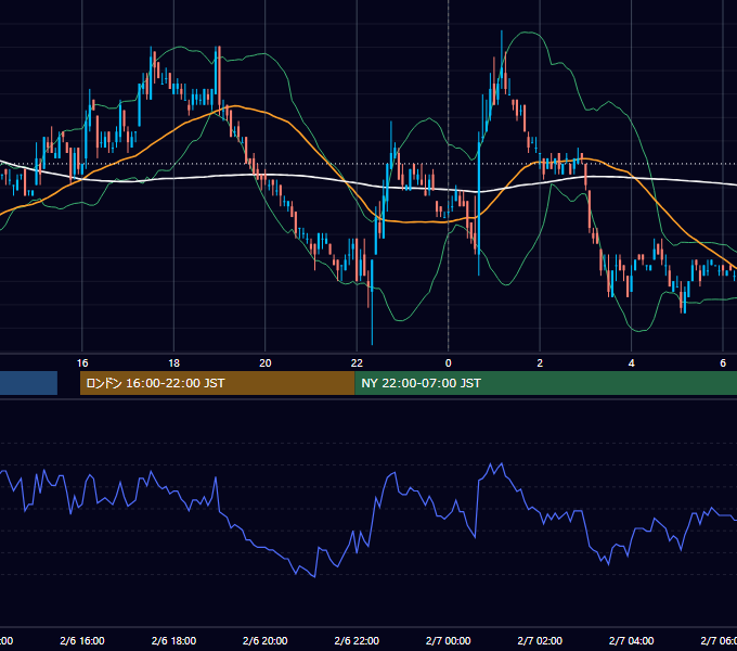 2007年2月6日（火） USD/JPY 5分足チャート