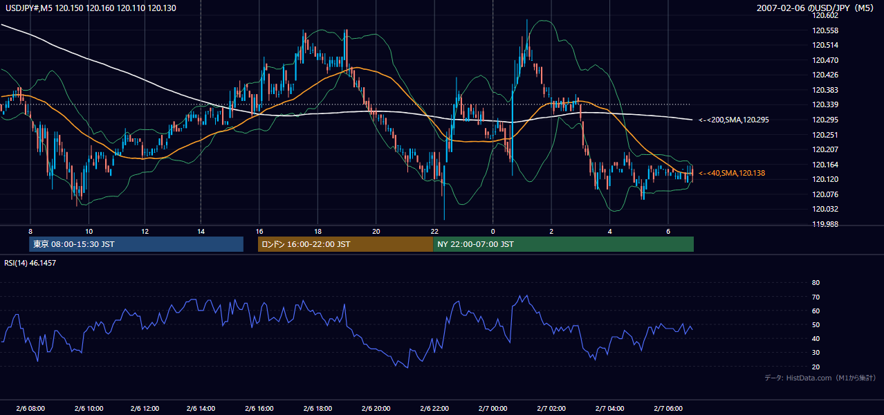 2007年2月6日(火) USD/JPY 5分足チャート