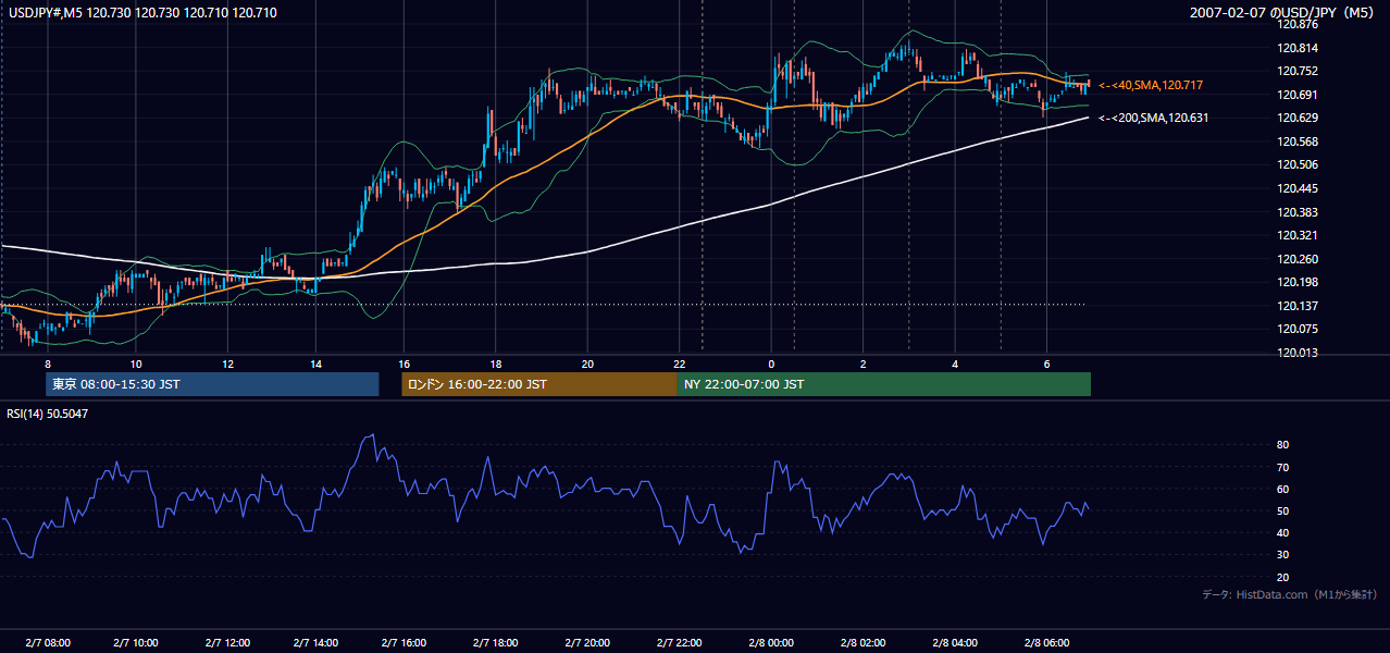 2007年2月7日(水) USD/JPY 5分足チャート