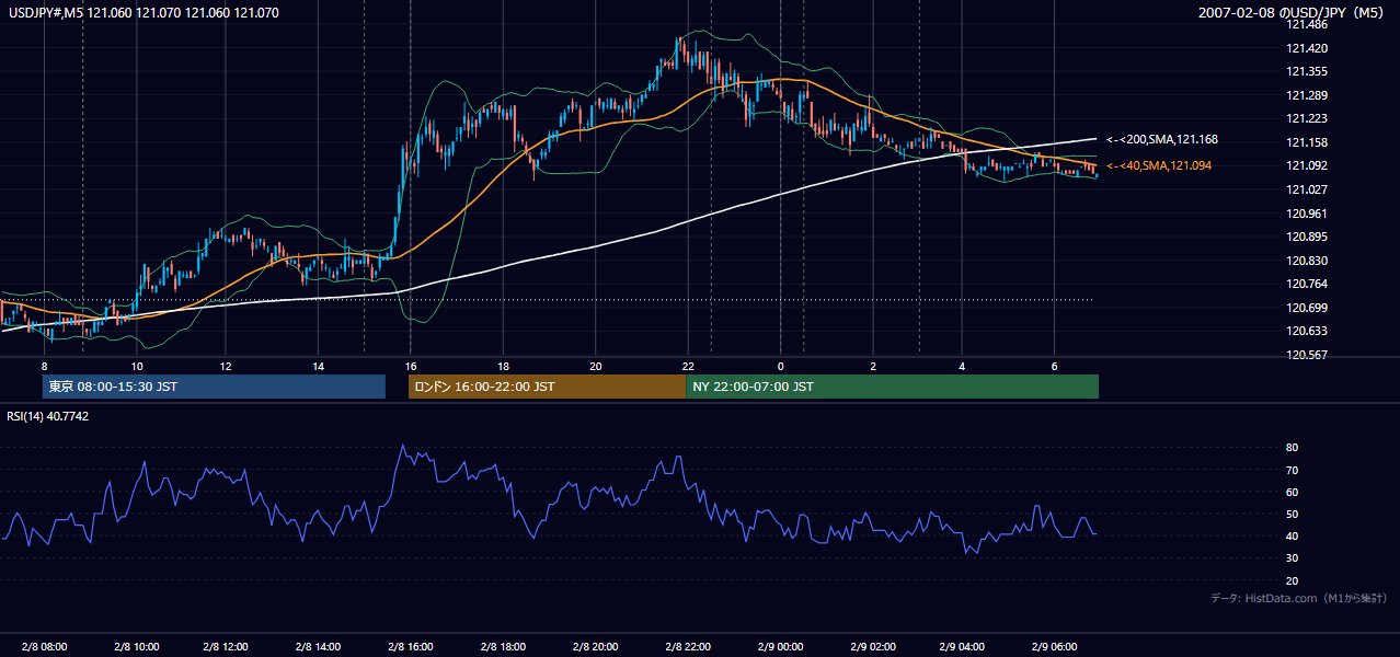 2007-02-08(木) USD/JPY 5分足チャート