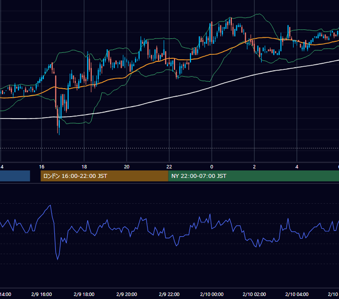 2007年2月9日（金） USD/JPY 5分足チャート