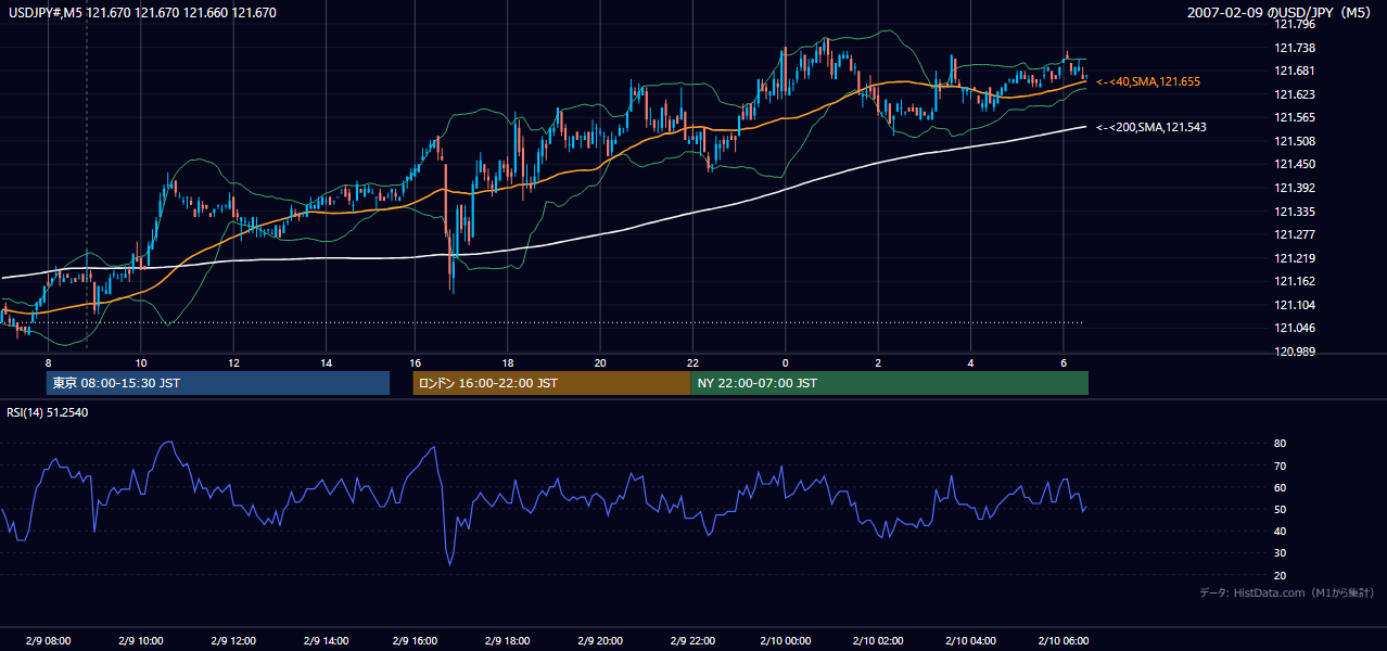 2007-02-09(金) USD/JPY 5分足チャート