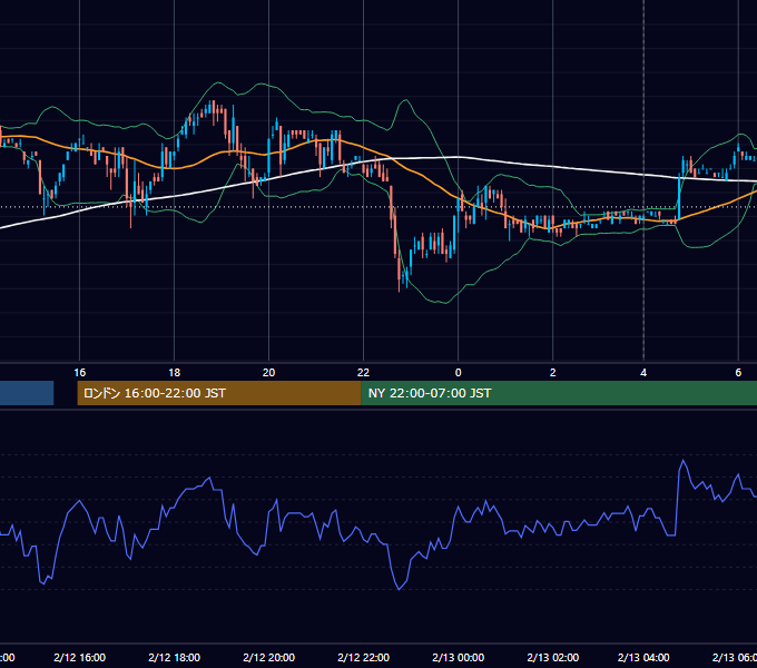 2007年2月12日（月） USD/JPY 5分足チャート