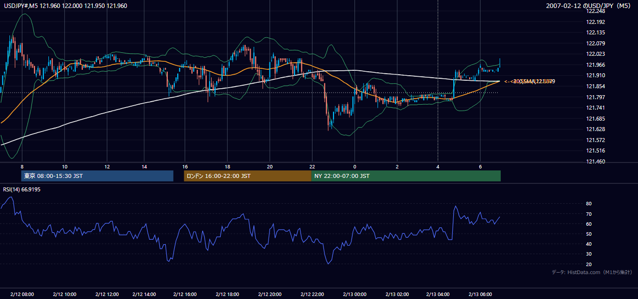 2007-02-12(月) USD/JPY 5分足チャート