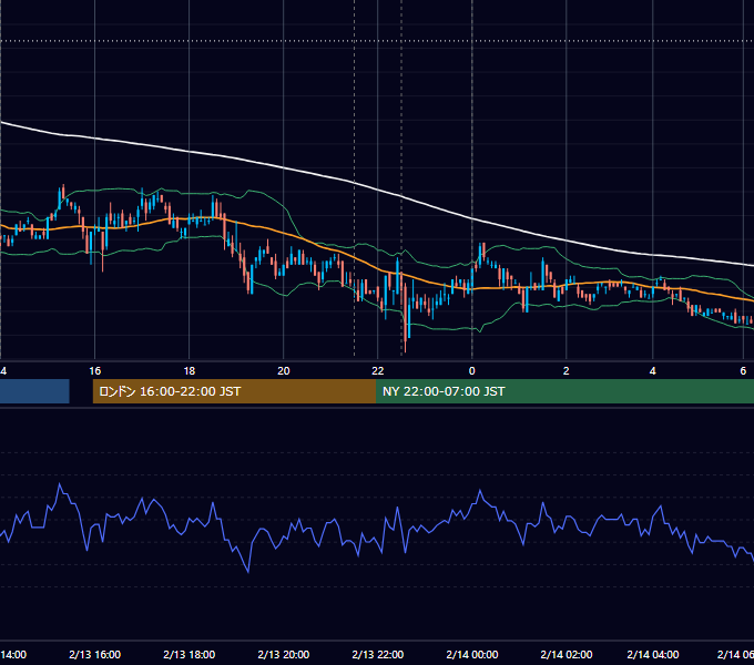 2007年2月13日（火） USD/JPY 5分足チャート