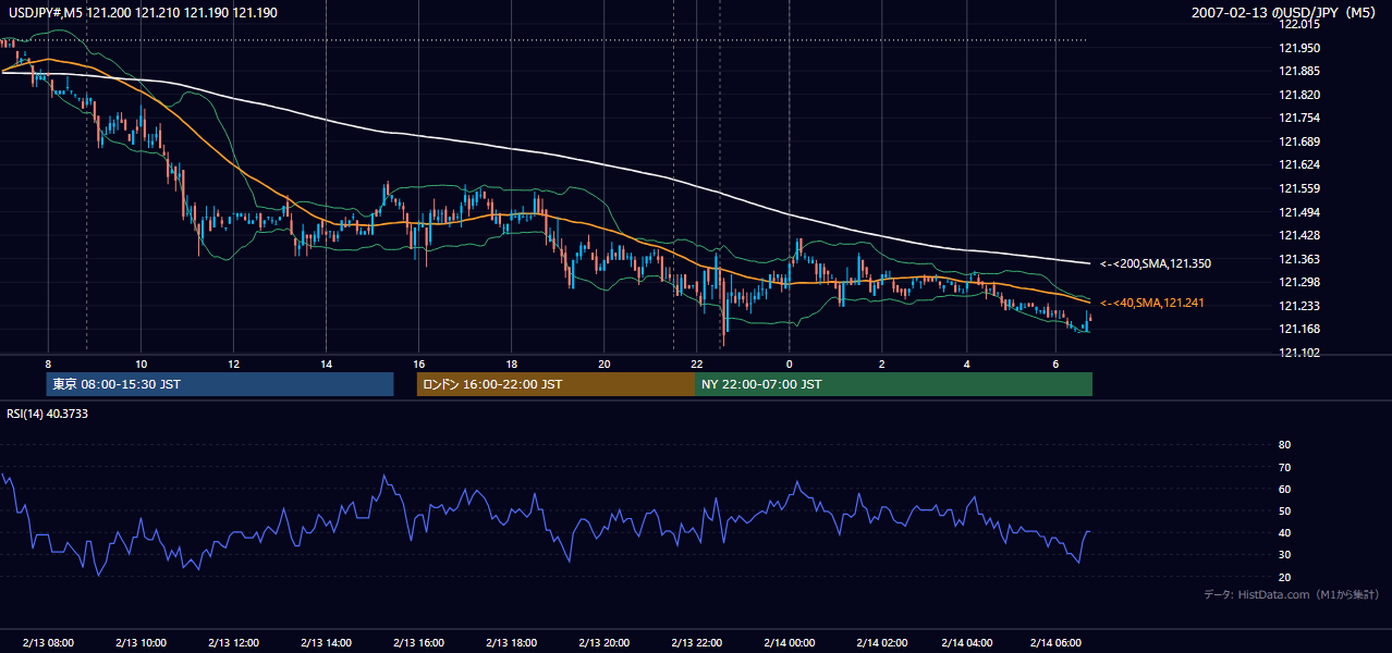 2007-02-13(火) USD/JPY 5分足チャート