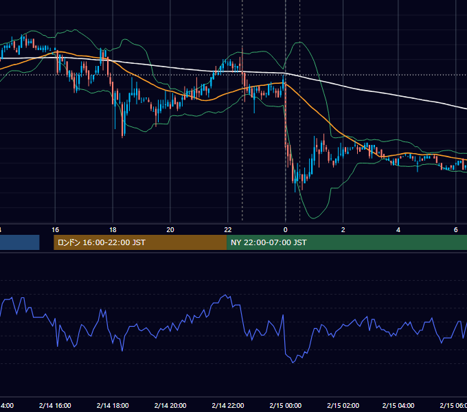 2007年2月14日（水） USD/JPY 5分足チャート