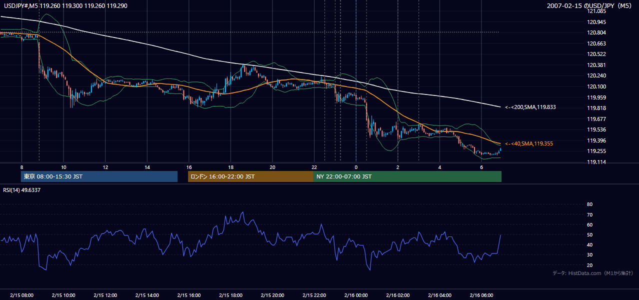 2007年2月15日(木) USD/JPY 5分足チャート