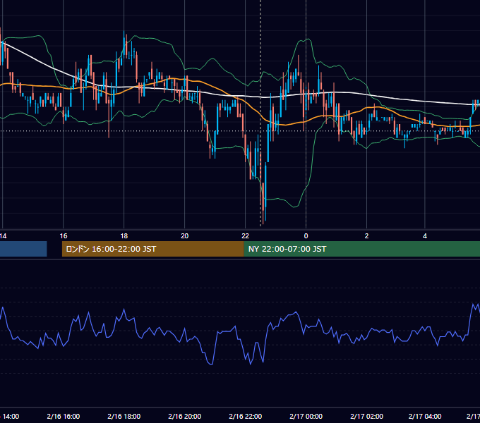 2007年2月16日（金） USD/JPY 5分足チャート