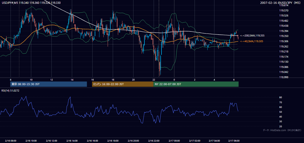 2007-02-16(金) USD/JPY 5分足チャート