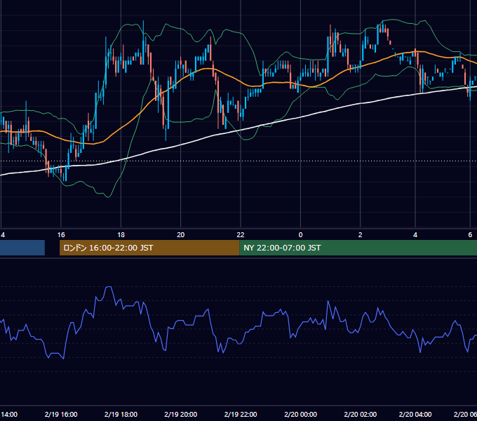 2007年2月19日（月） USD/JPY 5分足チャート
