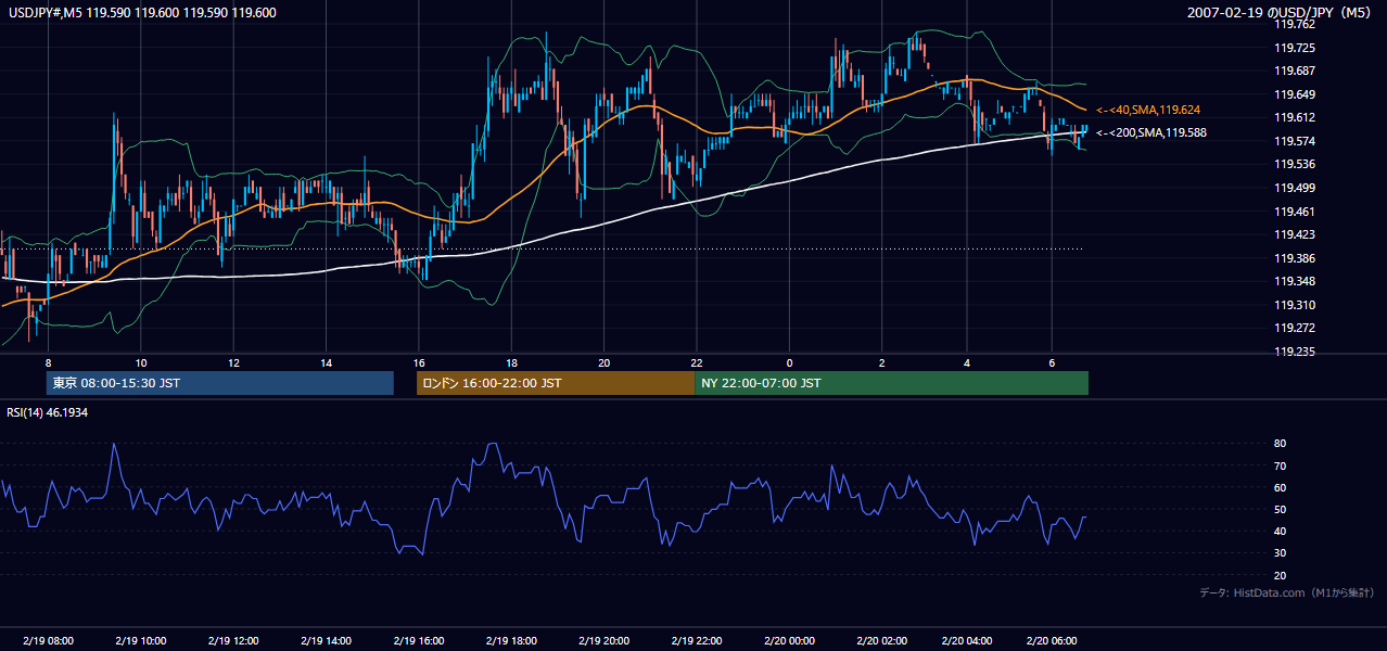 2007-02-19(月) USD/JPY 5分足チャート