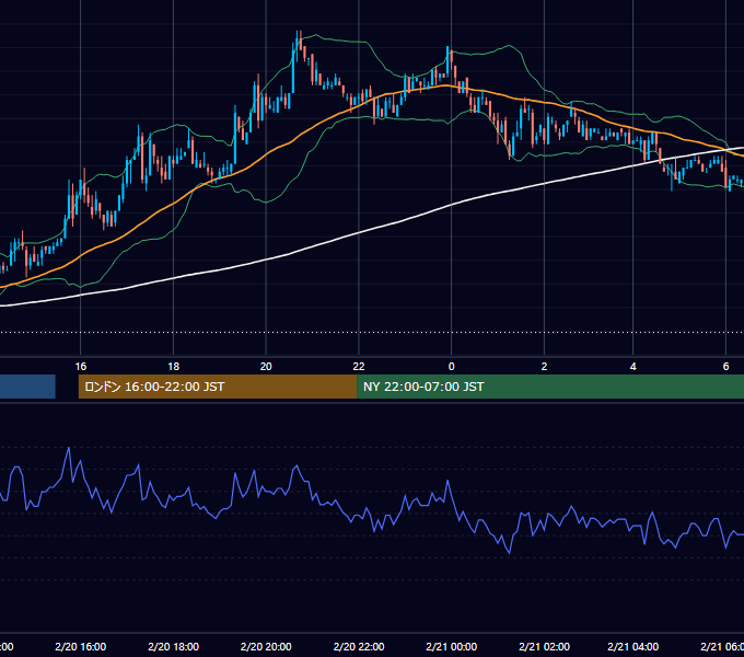 2007年2月20日（火） USD/JPY 5分足チャート
