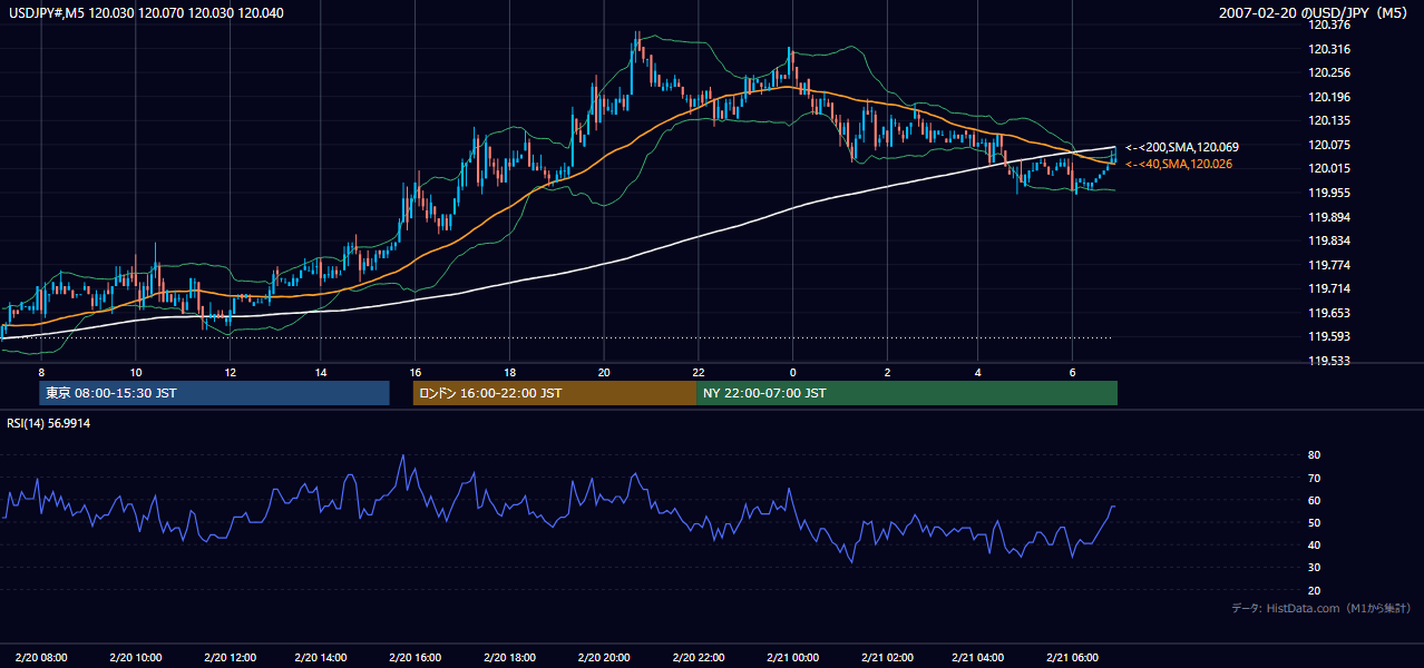 2007-02-20(火) USD/JPY 5分足チャート