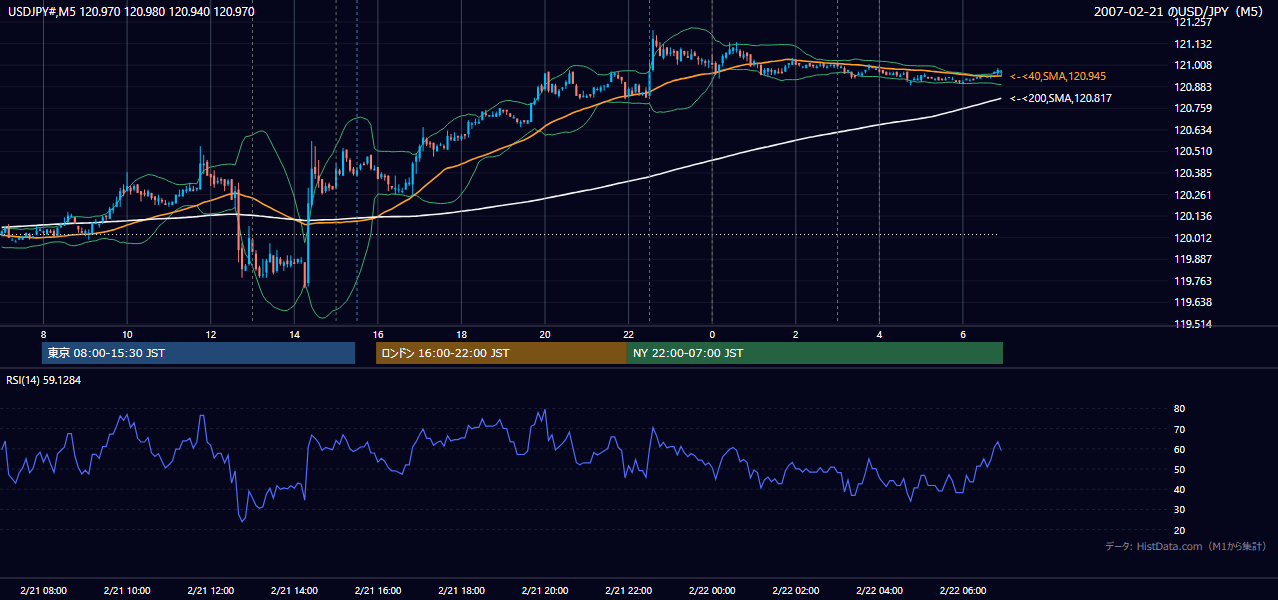 2007-02-21(水) USD/JPY 5分足チャート