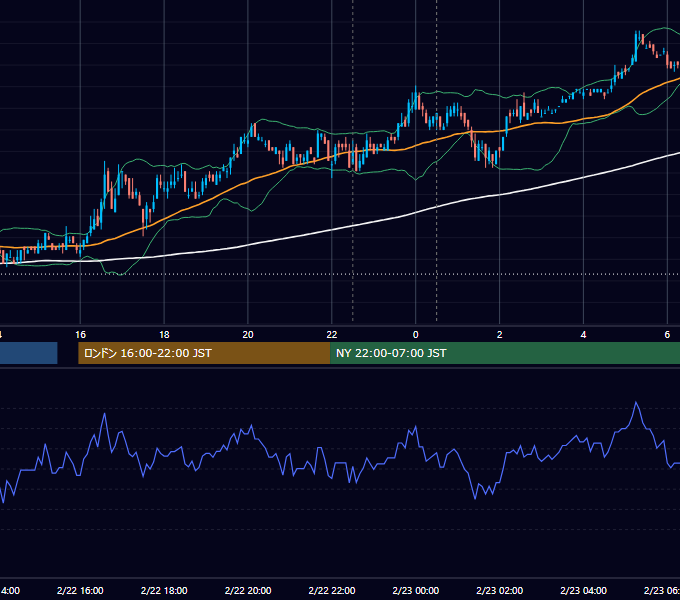 2007年2月22日（木） USD/JPY 5分足チャート
