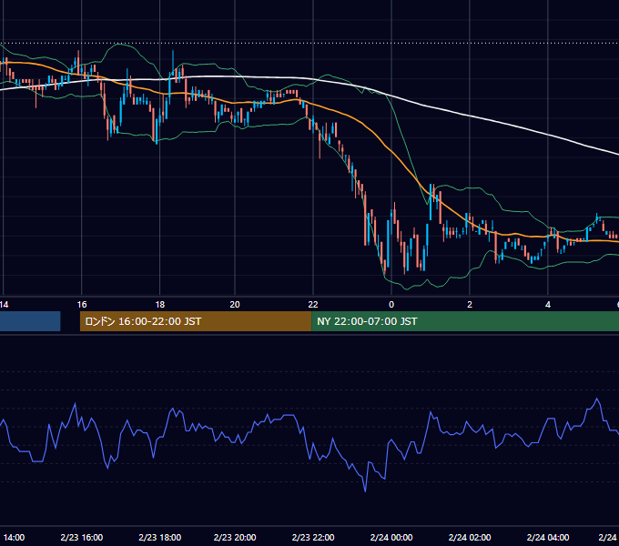 2007年2月23日（金） USD/JPY 5分足チャート