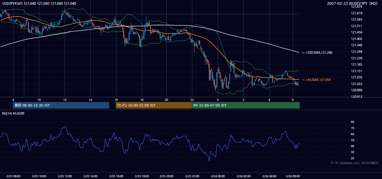 2007-02-23(金) USD/JPY 5分足チャート