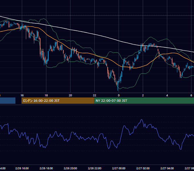 2007年2月26日（月） USD/JPY 5分足チャート