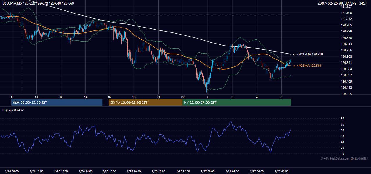 2007-02-26(月) USD/JPY 5分足チャート