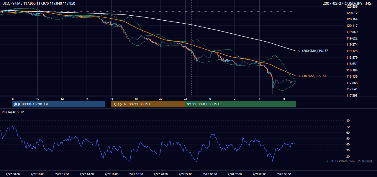 2007年2月27日(火) USD/JPY 5分足チャート