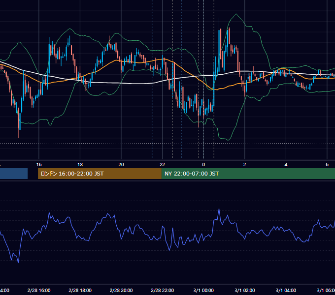 2007年2月28日（水） USD/JPY 5分足チャート