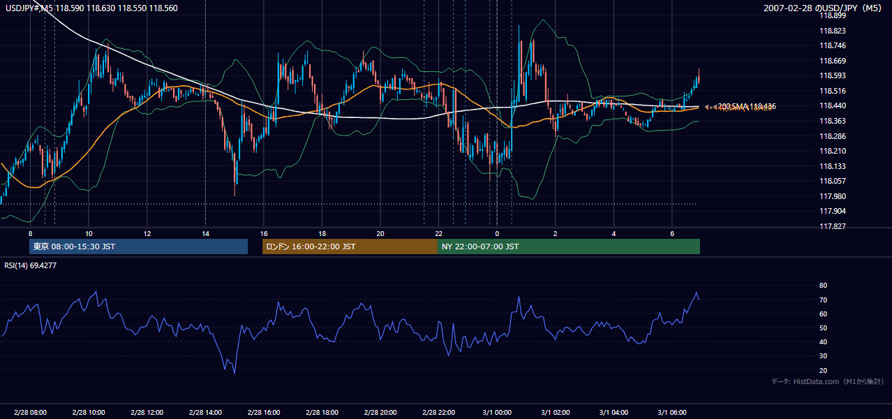 2007-02-28(水) USD/JPY 5分足チャート
