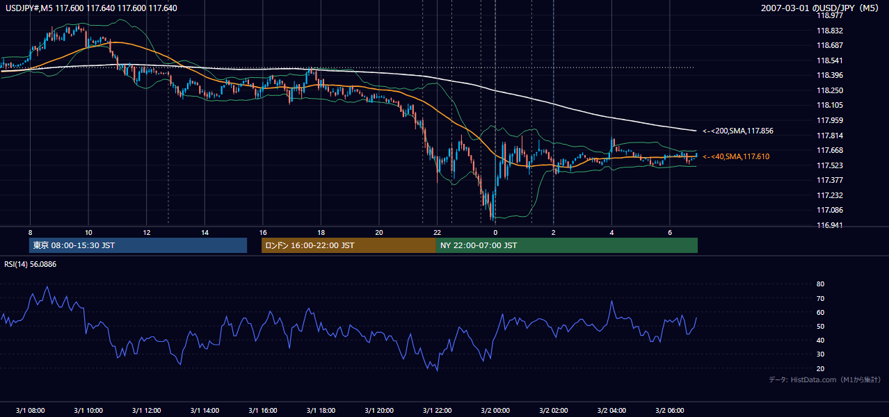 2007-03-01(木) USD/JPY 5分足チャート