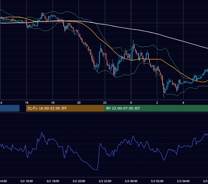 2007年3月2日（金） USD/JPY 5分足チャート