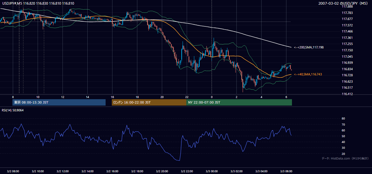 2007年3月2日（金） USD/JPY 5分足チャート