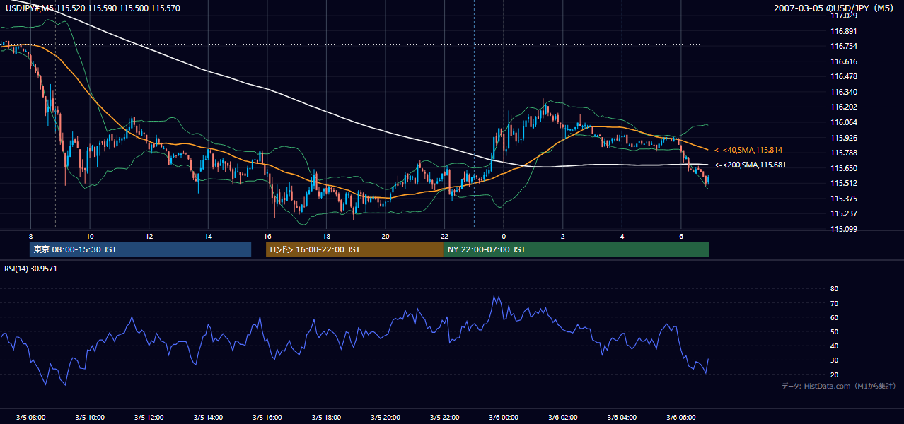 2007年3月5日(月) USD/JPY 5分足チャート