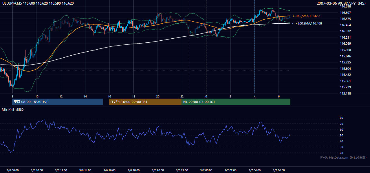 2007-03-06(火) USD/JPY 5分足チャート