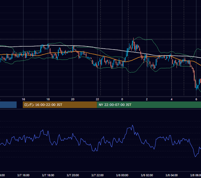 2007年3月7日（水） USD/JPY 5分足チャート