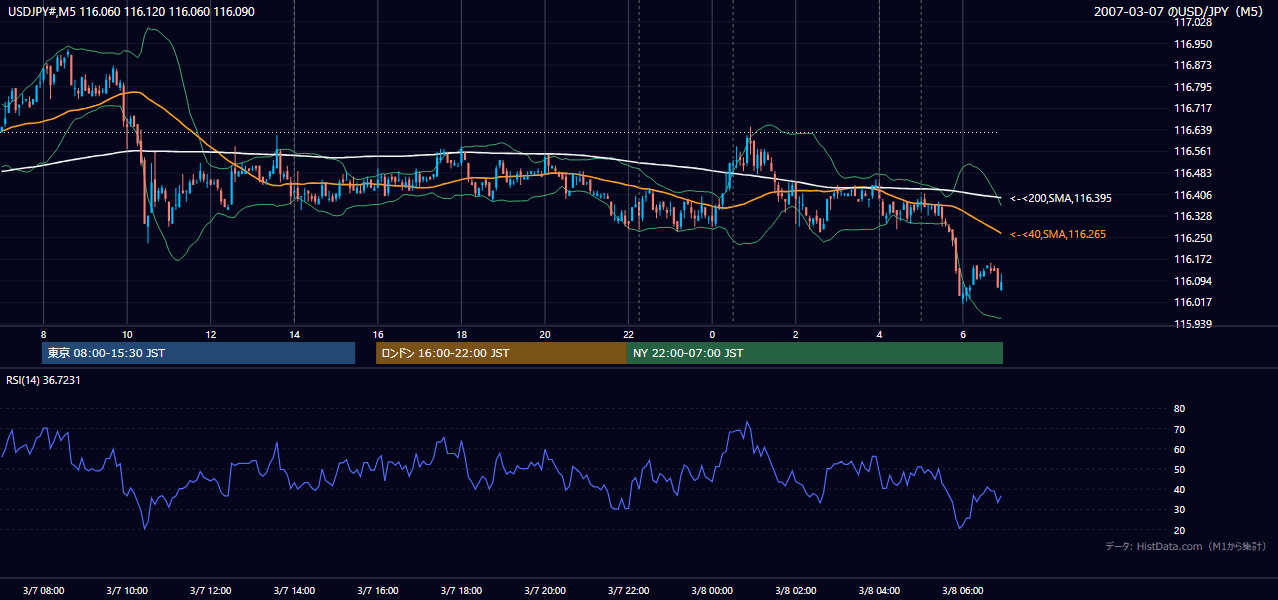 2007-03-07(水) USD/JPY 5分足チャート