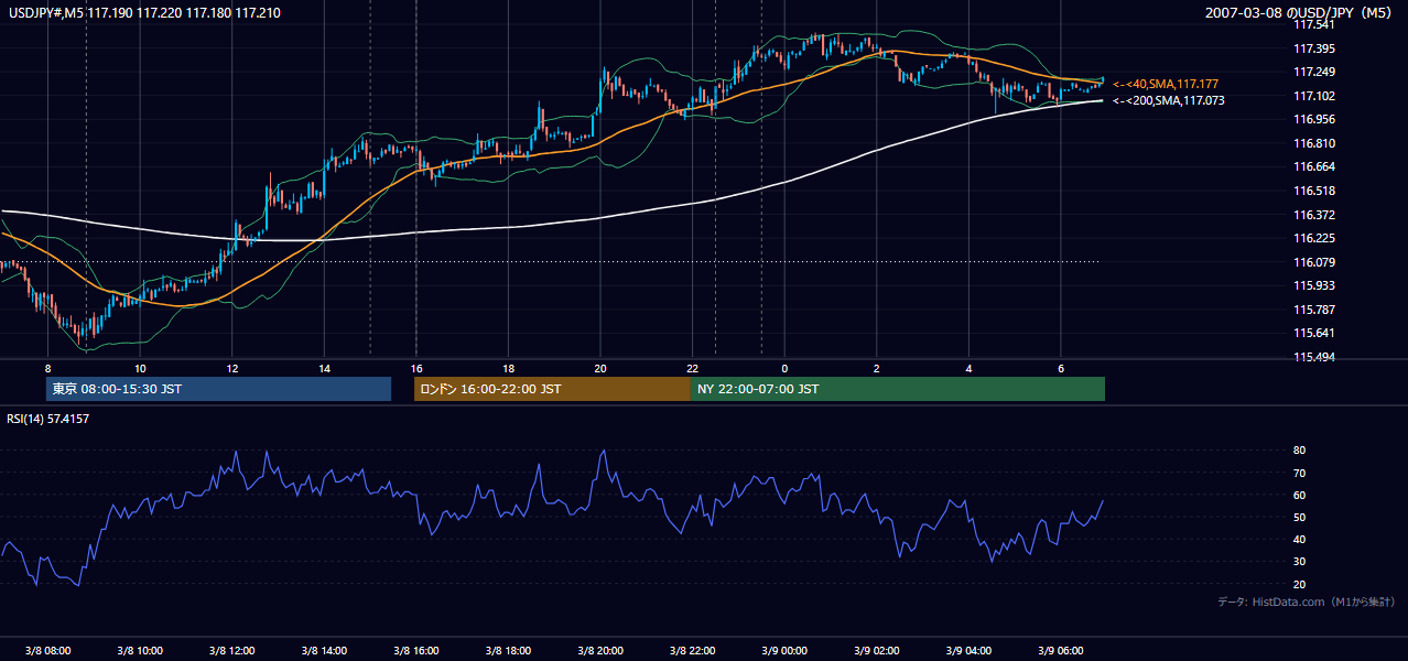 2007-03-08(木) USD/JPY 5分足チャート