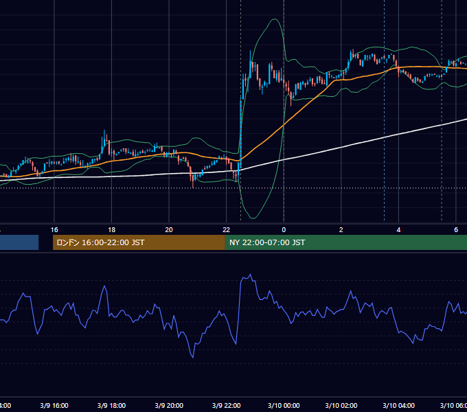 2007年3月9日（金） USD/JPY 5分足チャート