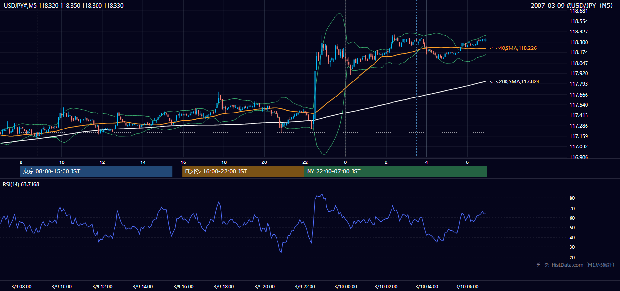2007-03-09(金) USD/JPY 5分足チャート
