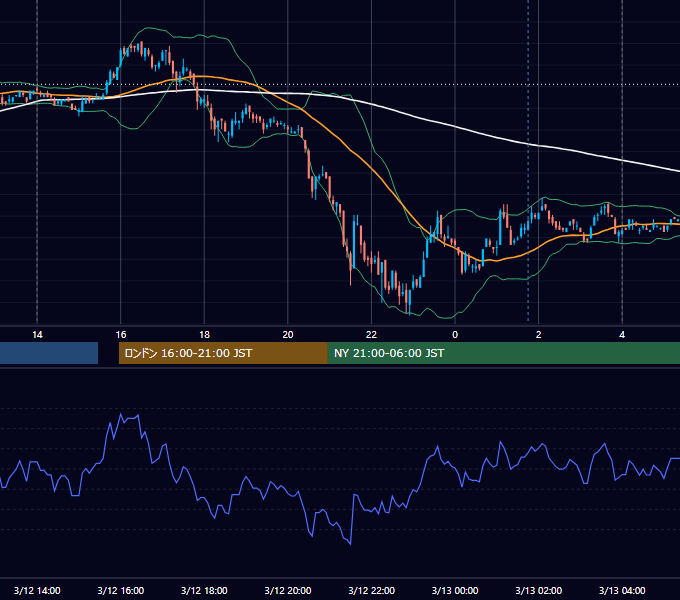 2007年3月12日（月） USD/JPY 5分足チャート
