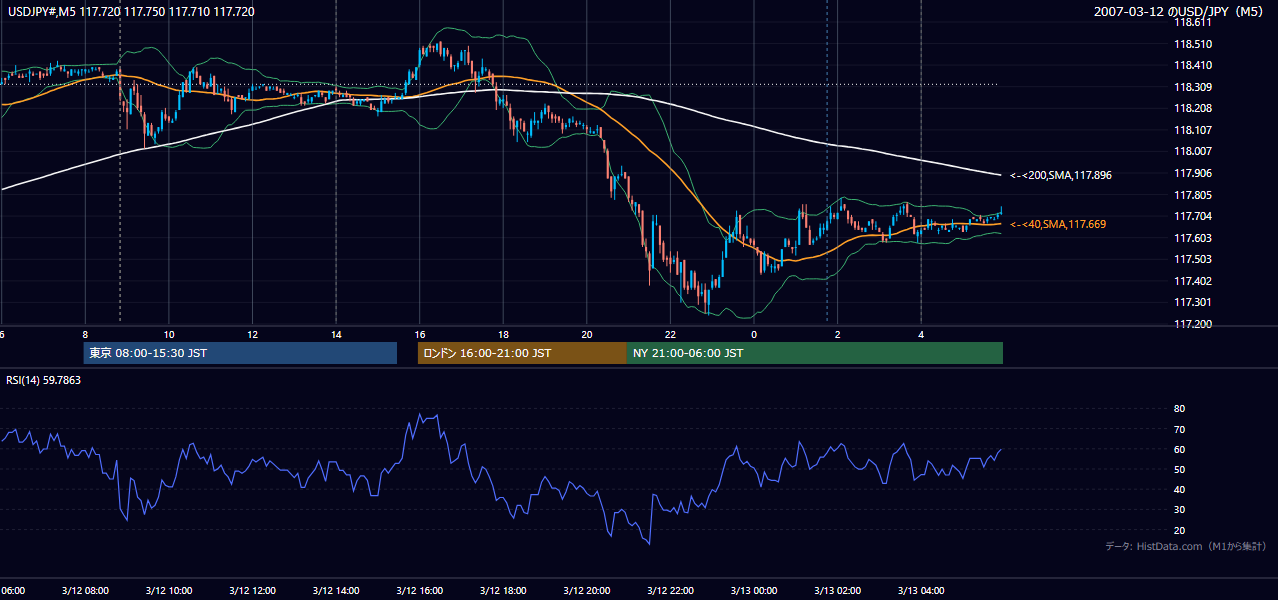 2007-03-12(月) USD/JPY 5分足チャート