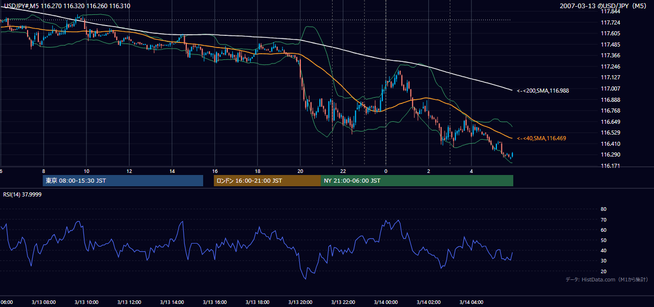 2007年3月13日(火) USD/JPY 5分足チャート