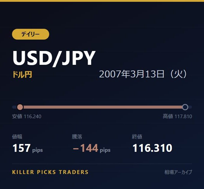 USD/JPY 2007年3月13日（火） 値幅157pips