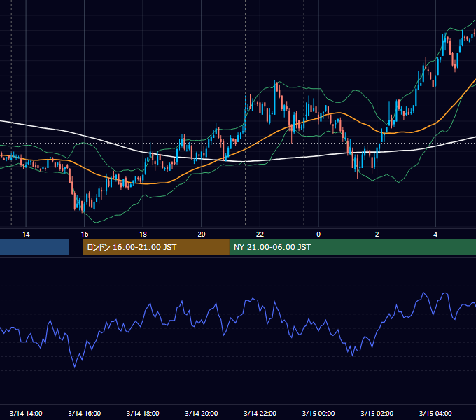 2007年3月14日（水） USD/JPY 5分足チャート