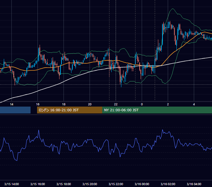2007年3月15日（木） USD/JPY 5分足チャート
