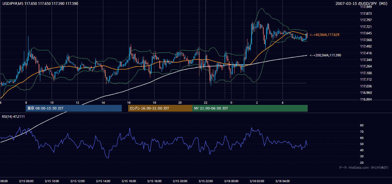 2007-03-15(木) USD/JPY 5分足チャート