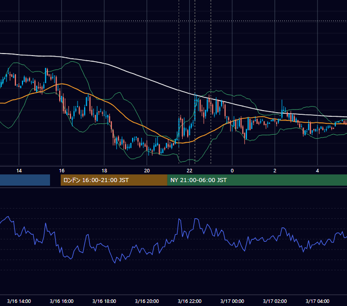 2007年3月16日（金） USD/JPY 5分足チャート