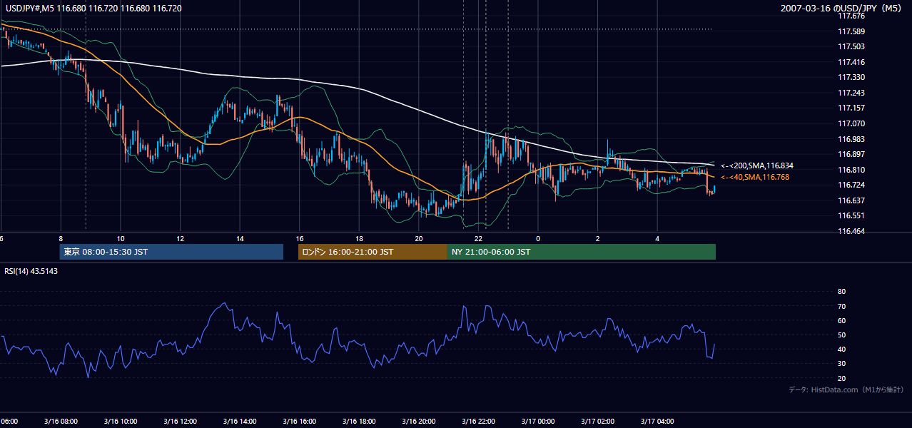2007-03-16(金) USD/JPY 5分足チャート